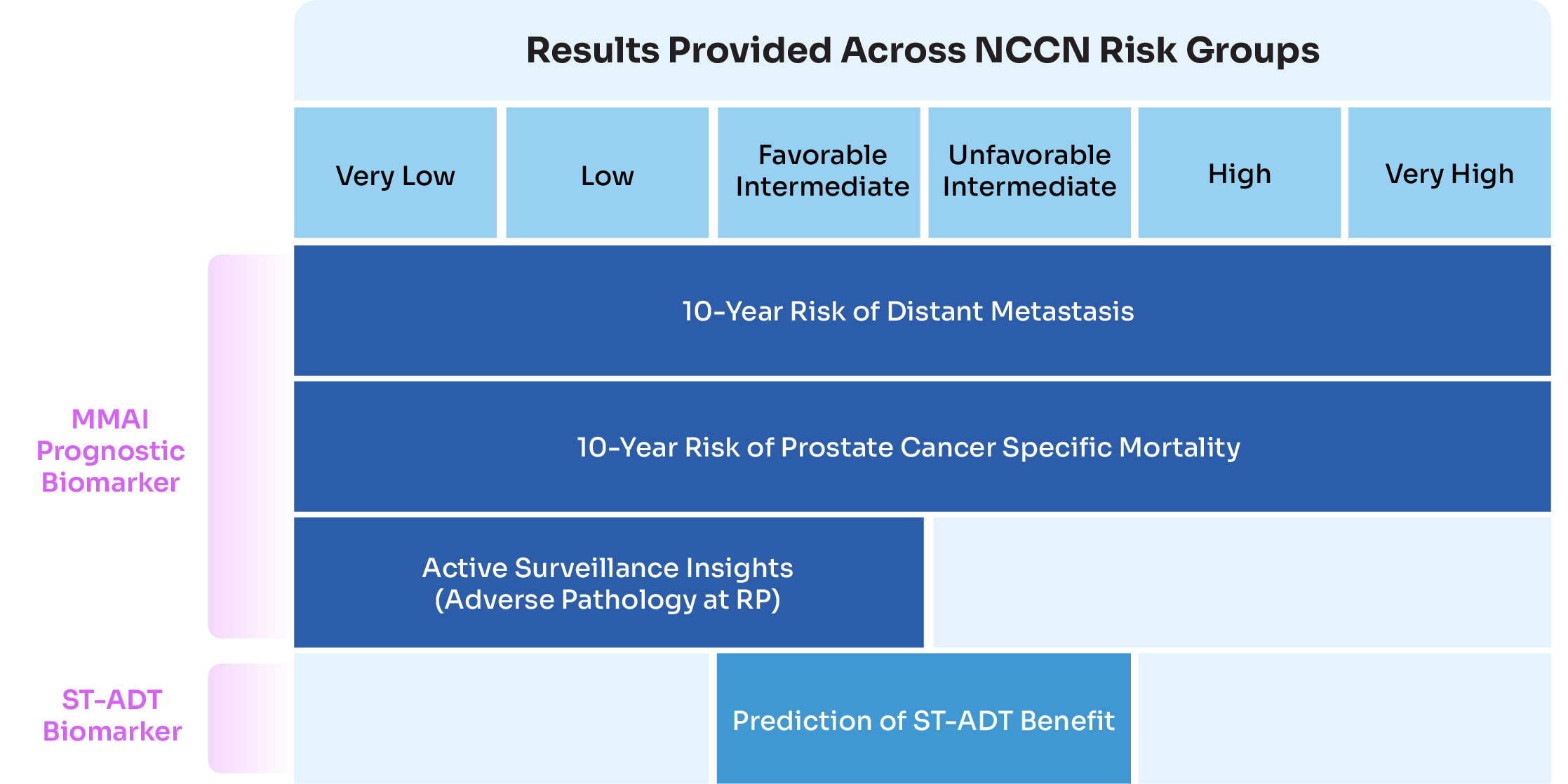 Risk Group Chart